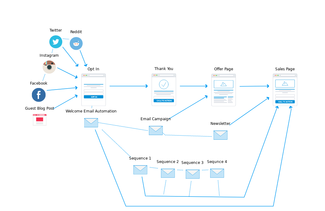 Sales Funnel