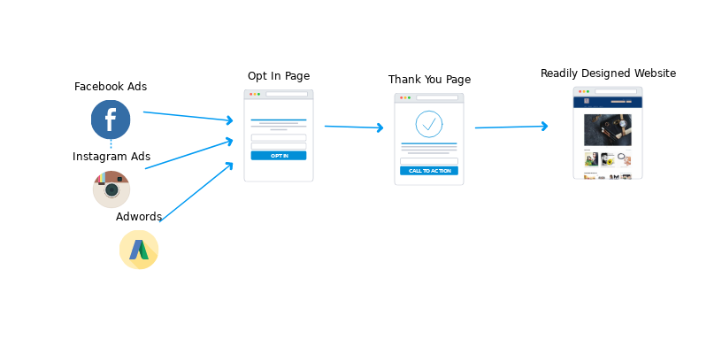 Sales Funnel